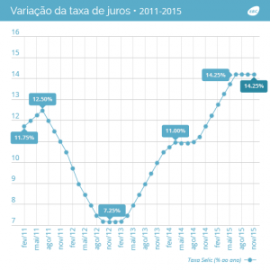 selic_1425_novembro_de_2015