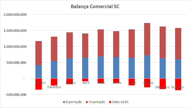 Balança Comercial de SC - Fonte: MDIC