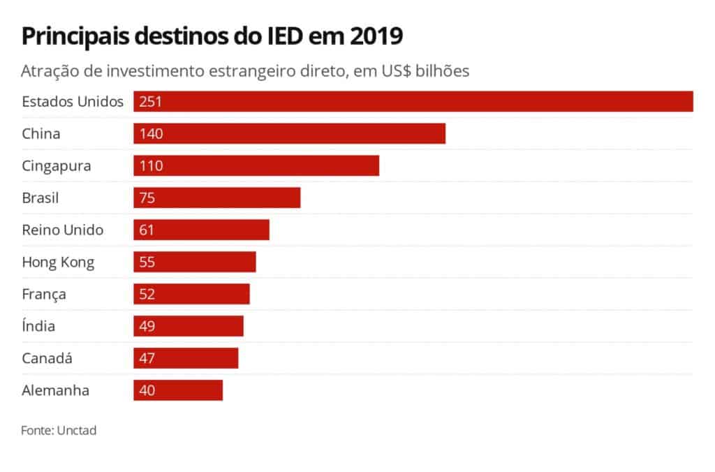 principais destinos do ied em 2019